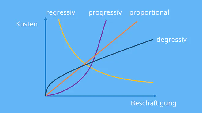 variable kosten, was sind variable kosten, variable kosten beispiele, variable gesamtkosten, variablen kosten, definition variable kosten, beispiel variable kosten, variable kosten definition, variable und fixe kosten beispiele, variable kosten formel, variable kosten berechnen, variable stückkosten berechnen, fixe und variable kosten beispiele, variable stückkosten, wie berechnet man variable kosten