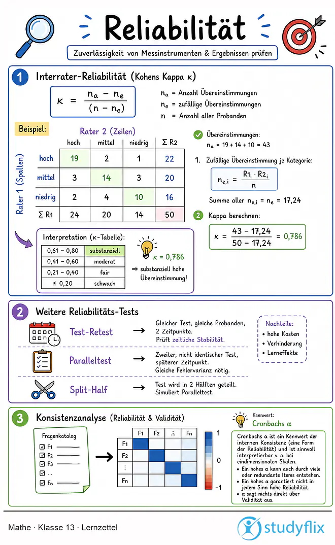 Das Bild zeigt einen Lernzettel, auf dem alles wichtige zu dem Thema Reliabilität dargestellt ist. Für Schüler der Klasse 13.