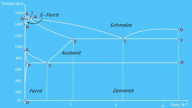 Eisen Kohlenstoff Diagramm, Ferrit , Schmelze, Austenit, Zementit, delta Ferrit, alpha Ferrit, Eutektikum, Peritektikum
