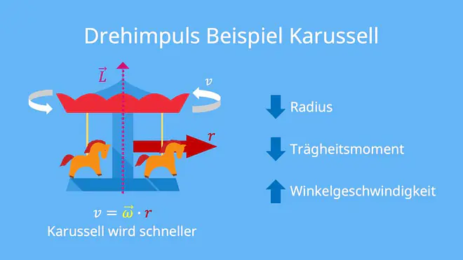Drehimpuls berechnen, Drehimpuls, Drehimpulserhaltung, Winkelgeschwindigkeit, Radius, Trägheitsmoment, Drehgeschwindigkeit