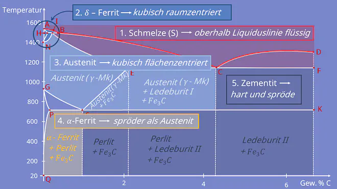 Eisen-Kohlenstoff-Diagramm Erklärung, Eisen Kohlenstoff Diagramm, Schmelze, Austenit, Zementit, Ferrit, Perlit