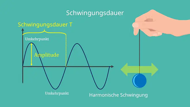 Amplitude, Schwingung, Schwingungsdauer, Umkehrpunkt, harmonische Schwingung, Sinusschwingung
