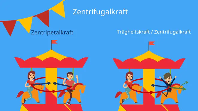 Bezugssystem, Zentripetalkraft, Zentrifugalkraft, Kraft, Winkelgeschwindigkeit, Kraft, Rotation, Masse