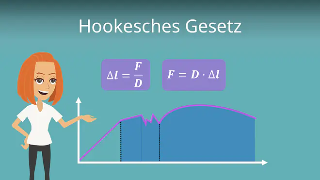 Zum Video: Hookesches Gesetz