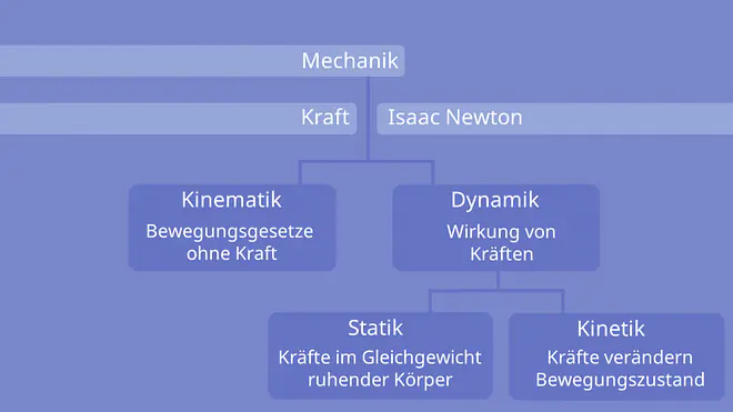 Kinematik, Mechanik, Kinetik, Dynamik, Statik, Krafteinwirkung, Kraft, Bewegung, Bewegungsgesetze, ruhender Körper