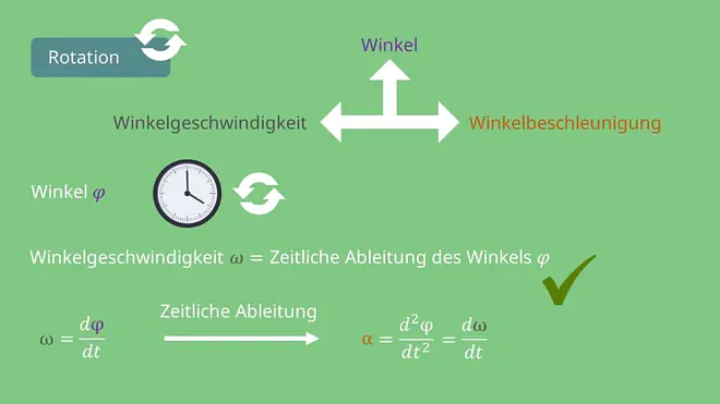 Zusammenhang Winkelgeschwindigkeit und Winkelbeschleunigung, Winkelgeschwindigkeit, Winkel, Winkelbeschleunigung