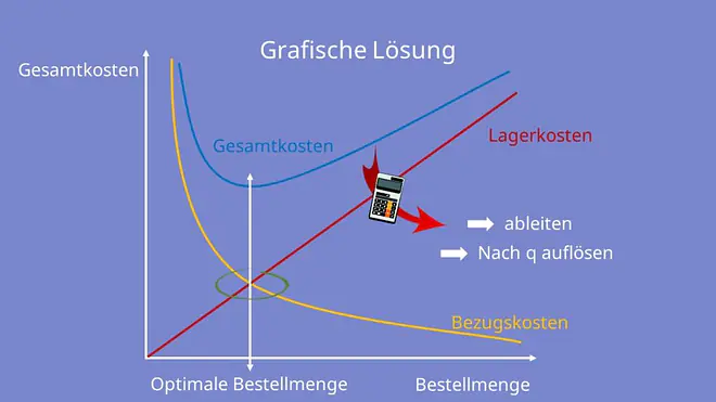 Grafische Lösung optimale Bestellmenge, Gesamtkosten, Bestellmenge, Lagerkosten, optimale Bestellmenge, Bezugskosten