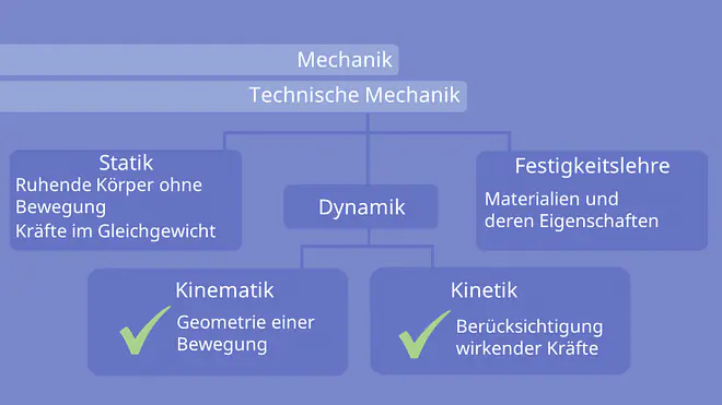 Kinematik, Mechanik, technische Mechanik, Kinetik, Dynamik, Statik, Festigkeitslehre, ruhender Körper, Geometrie, Kraft