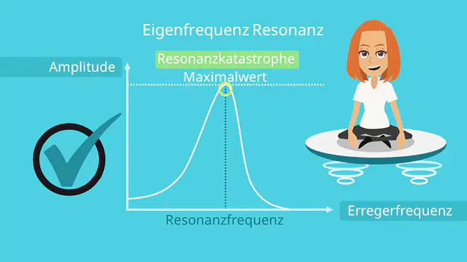 Eigenfrequenz, Resonanzkatastrophe, Amplitude, Schwingung, Erregerfrequenz, Resonanz