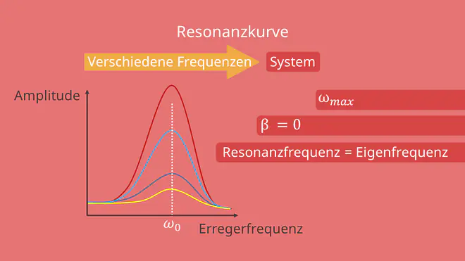 Frequenzen, Resonanzkurve, Resonanzfrequenz, Amplitude, Erregerfrequenz, schwingungsfähiges System