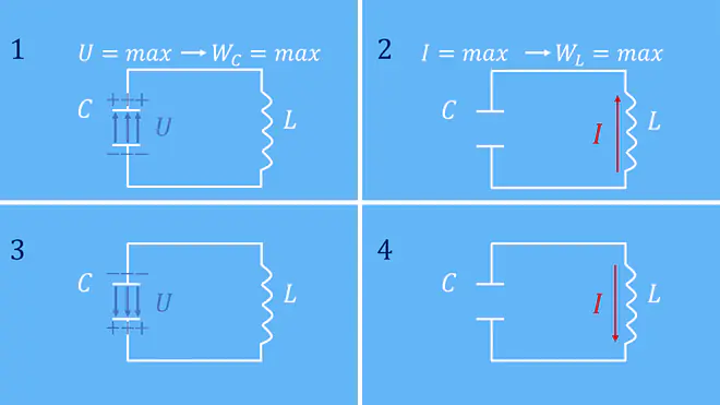 elektromagnetischer schwingkreis, elektrischer schwingkreis, schwingkreis physik, lc schwingkreis
