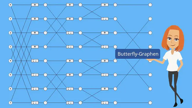Butterfly-Graphen Schmetterlings Graphen FFT Fast Fourier Transformation FFT einfach erklärt