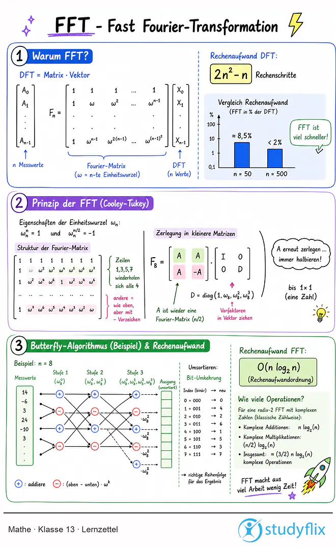 Das Bild zeigt einen Lernzettel, auf dem alles wichtige zu dem Thema FFT - Fast Fourier-Transformation dargestellt ist. Für Schüler der Klasse 13.