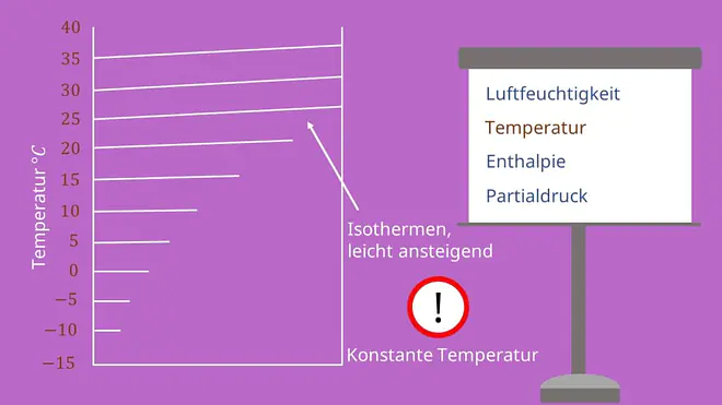 hx Diagramm, Temperatur, Enthalpie, Partialdruck, Mollier Diagramm, ix Diagramm, Isotherme