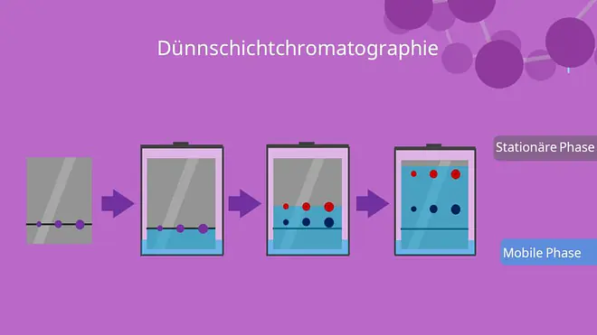 Dünnschichtchromatographie, Ablauf, Stationäre Phase, mobile Phase