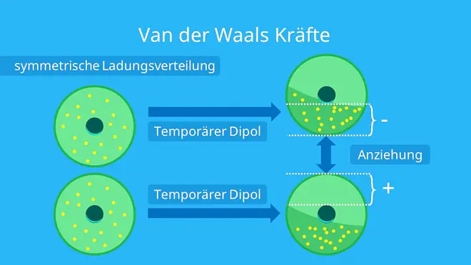 van der waals kräfte, van der waals, van-der-waals-kräfte, van der waals bindung, van der waals kräfte definition, van der waals wechselwirkung, london wechselwirkung
