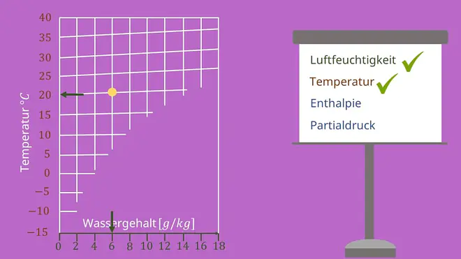 hx Diagramm, Enthalpie, Partialdruck, Mollier Diagramm, ix Diagramm, Isotherme, absolute Feuchtigkeit, Feuchtigkeit