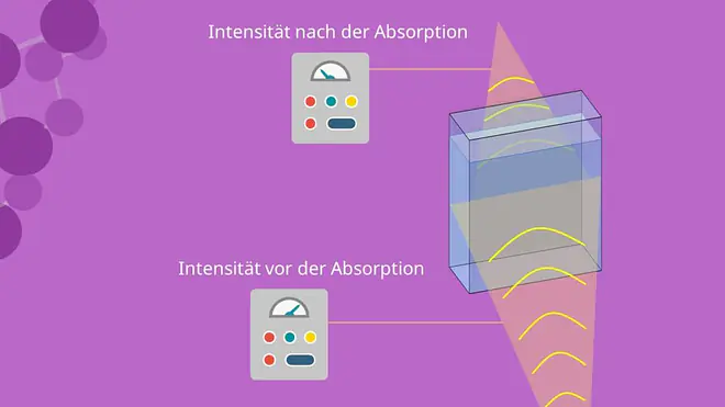 Intensität, Lambert Beersches Gesetz