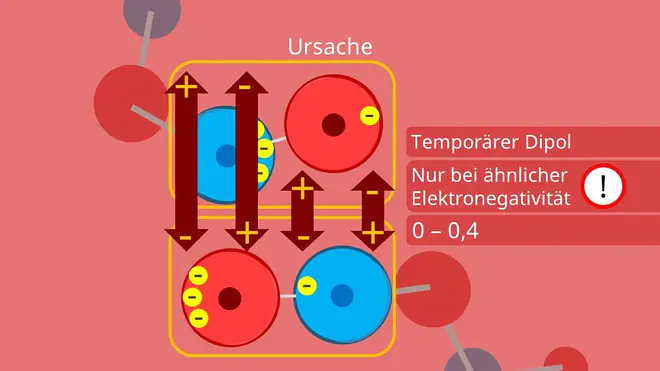 Van der Waals Kräfte, Van der Waals Wechselwirkung, Temporärer Dipol, Influenz, Sipol