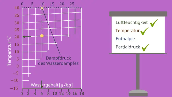 hx Diagramm, Mollier Diagramm, ix Diagramm, Partialdruck, Isotherme