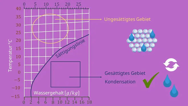 hx Diagramm, Sättigungslinie, Mollier Diagramm, ix Diagramm