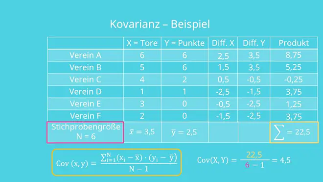 Kovarianz Beispiel, Kovarianz berechnen, Kovarianz Formel