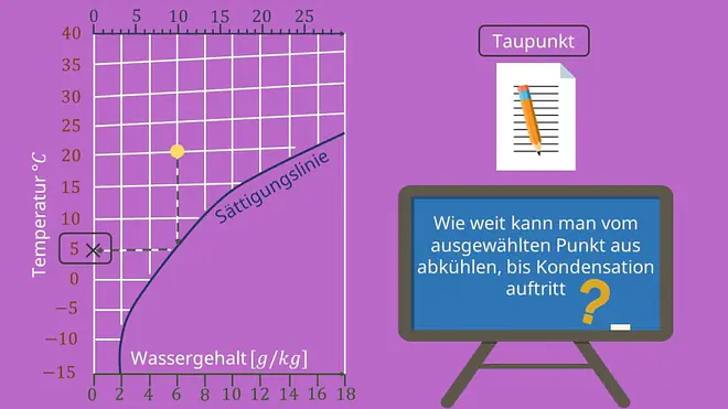 hx Diagramm, Mollier Diagramm, ix Diagramm, Taupunkt, Sättigungsdruck
