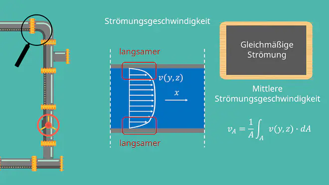 Strömungsgeschwindigkeit, gleichmäßige Strömung, mittlere Strömungsgeschwindigkeit, Volumenstrom, Volumeneinheit, Fläche