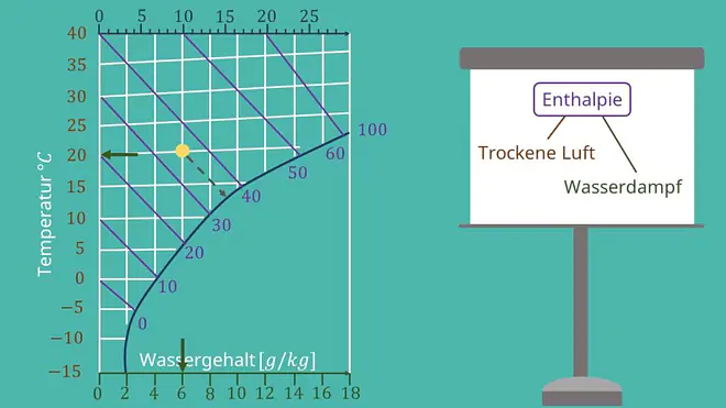 hx Diagramm, Mollier Diagramm, ix Diagramm, isenthalp