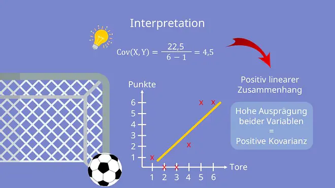 Kovarianz Interpretation, Positive Kovarianz