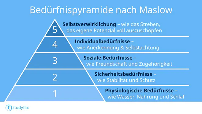 Die Grafik zeigt die 5 Stufen der Bedürfnispyramide nach Maslow:
1. Physiologische Bedürfnisse wie Nahrung, Wasser oder Schlaf 
2. Sicherheitsbedürfnisse wie Stabilität und Schutz 
3. Soziale Bedürfnisse wie Freundschaft und Zugehörigkeit 
4. Individualbedürfnisse wie Anerkennung und Selbstachtung 
5. Selbstverwirklichung – wie das Streben, das eigene Potenzial voll auszuschöpfen