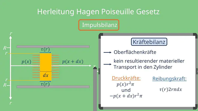 Hagen Poiseuille Gesetz, Impulsbilanz, Kräftebilanz