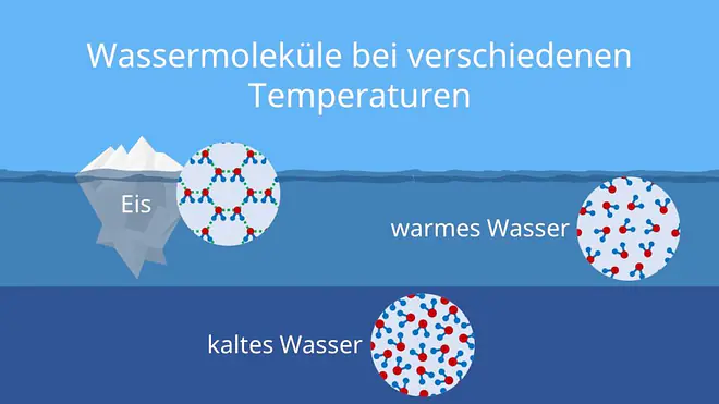 Dichteanomalie, Wasser, Eis, Dichte Wasser, Wassermolekül