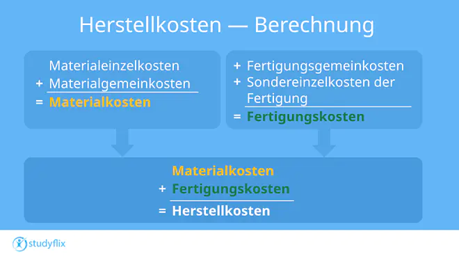 Das Bild zeigt, wie du aus Materialeinzelkosten und Materialgemeinkosten die Materialkosten und aus Fertigungseinzelkosten, Fertigungsgemeinkosten und Sondereinzelkosten der Fertigung die Fertigungskosten berechnest -- Aus den Materialkosten und Fertigungskosten ergeben sich dann die Herstellkosten.