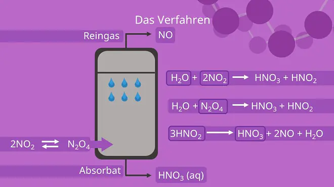 Absorptionskolonne, Ostwald Verfahren, Salpetersäure
