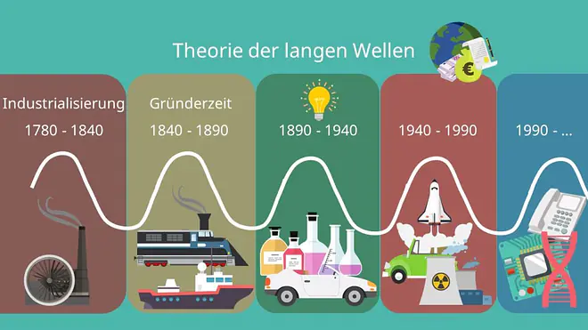 Theorie der langen Wellen, Zyklen, Kondratieff
