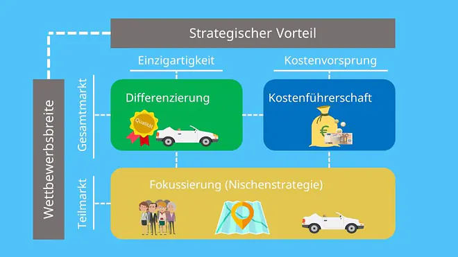 Porter Matrix, Differenzierung, Kostenführerschaft, Fokussierung