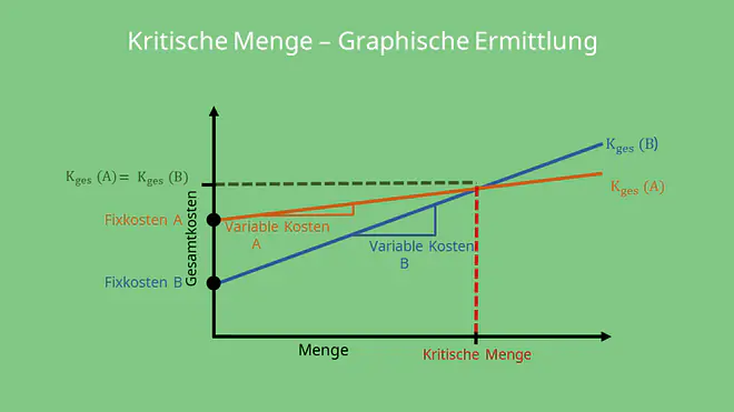 Kritische Menge - Graphische Ermittlung