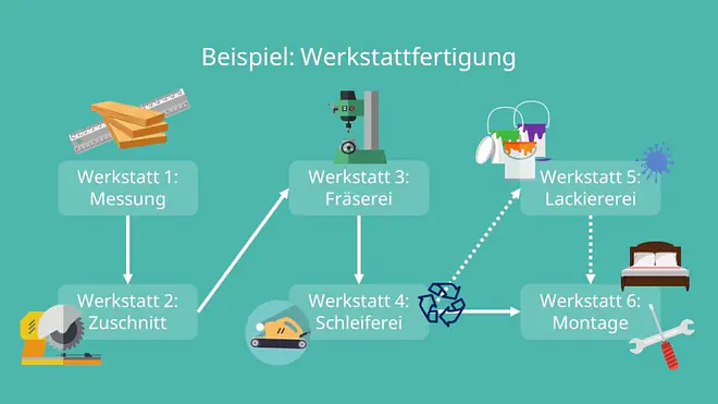 Beispiel, Werkstattfertigung, Abfolge