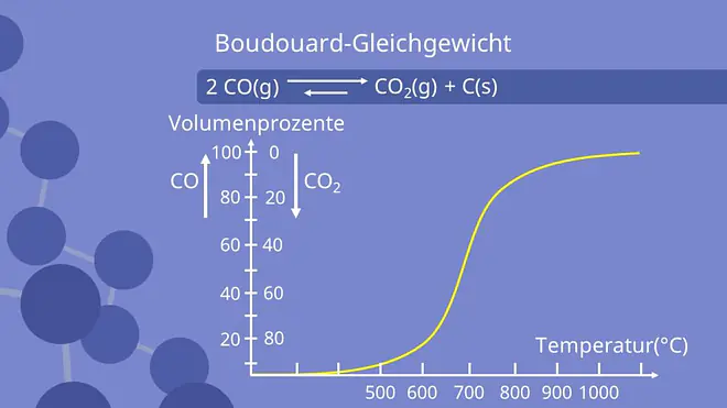 Boudouard Gleichgewicht, Kurve, Temperaturabhängigkeit