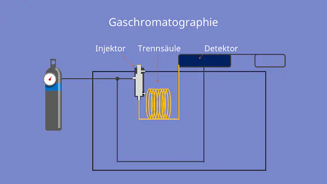 Gaschromatograph, Gaschromatographie