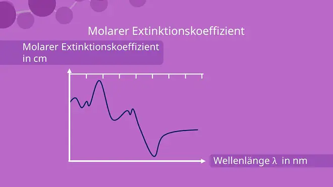 Extinktionskoeffizient, Molar, Wellenlänge