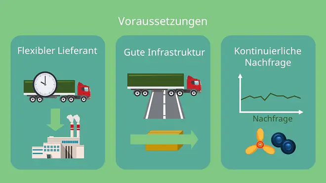 Just in Time Voraussetzungen, flexibler Lieferant, gute Infrastruktur, kontinuierliche Nachfrage
