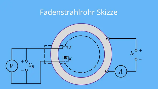 fadenstrahlrohr, fadenstrahlrohr aufbau, fadenstrahlrohr skizze, fadenstrahlrohr elektronenstrahl, elektronenkanone aufbau