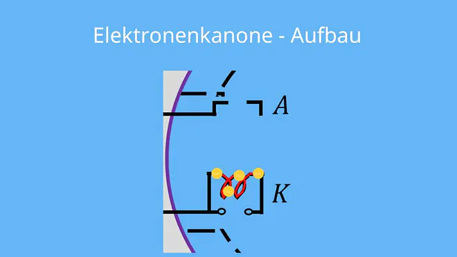 elektronenkanone, elektronenkanone aufbau