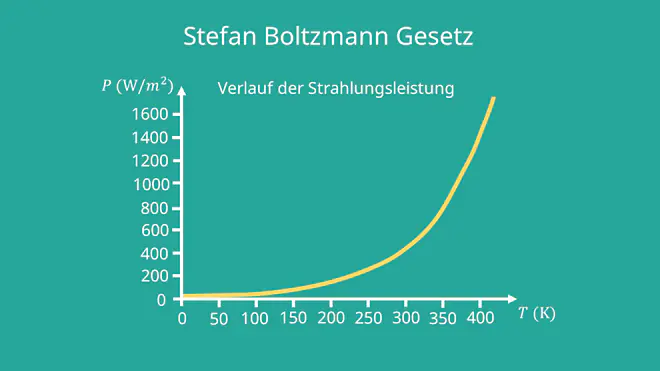 Stefan Boltzmann Gesetz - Diagramm