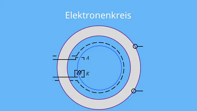 fadenstrahlrohr, fadenstrahlrohr skizze, fadenstrahlrohr elektronenstrahl