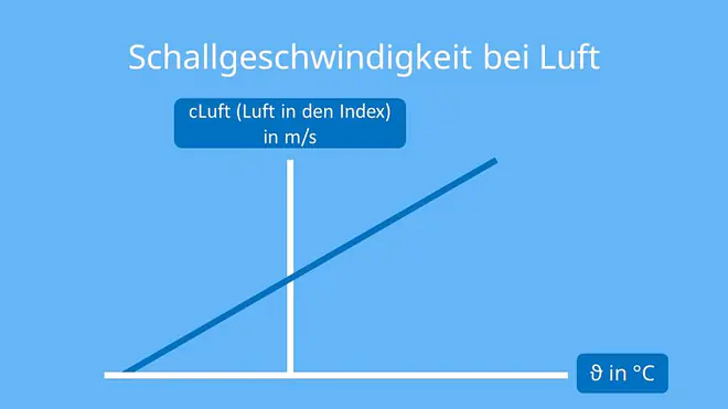 Schallgeschwindigkeit bei Luft
