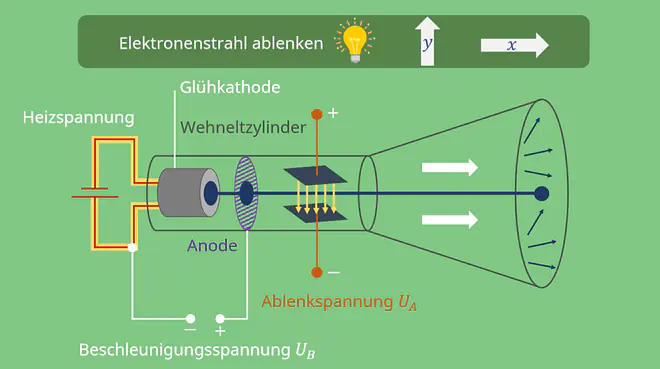 Braunsche Röhre Funktion, Braunsche Röhre, Heizspannung, Beschleunigungsspannung, Glühkathode, Wehneltzylinder
