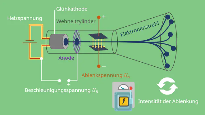 Braunsche Röhre Aufbau, Braunsche Röhre, Heizspannung, Beschleunigungsspannung, Glühkathode, Wehneltzylinder